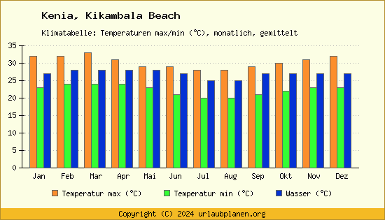 Klimadiagramm Kikambala Beach (Wassertemperatur, Temperatur)