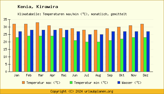 Klimadiagramm Kirawira (Wassertemperatur, Temperatur)