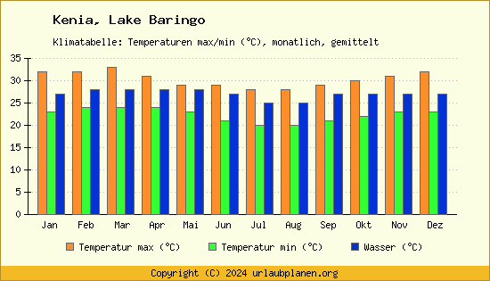 Klimadiagramm Lake Baringo (Wassertemperatur, Temperatur)