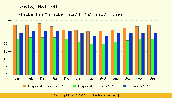 Klimadiagramm Malindi (Wassertemperatur, Temperatur)