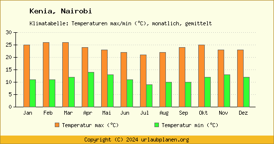 Klimadiagramm Nairobi (Wassertemperatur, Temperatur)
