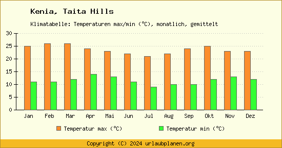 Klimadiagramm Taita Hills (Wassertemperatur, Temperatur)