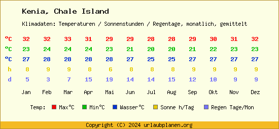 Klimatabelle Chale Island (Kenia)