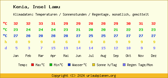 Klimatabelle Insel Lamu (Kenia)