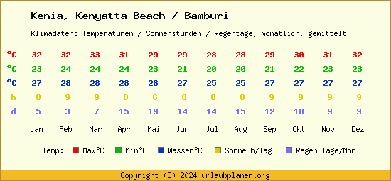 Klimatabelle Kenyatta Beach / Bamburi (Kenia)