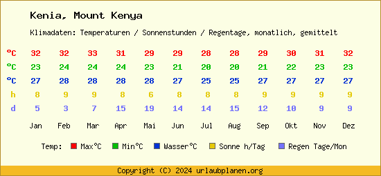 Klimatabelle Mount Kenya (Kenia)