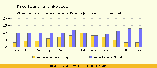 Klimadaten Brajkovici Klimadiagramm: Regentage, Sonnenstunden