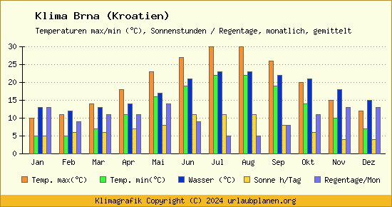 Klima Brna (Kroatien)