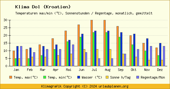 Klima Dol (Kroatien)