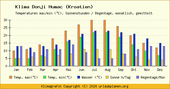 Klima Donji Humac (Kroatien)