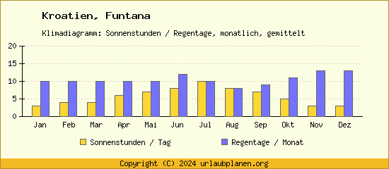 Klimadaten Funtana Klimadiagramm: Regentage, Sonnenstunden