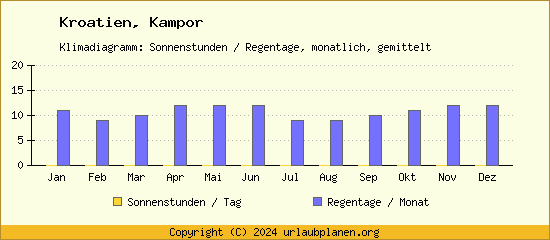 Klimadaten Kampor Klimadiagramm: Regentage, Sonnenstunden