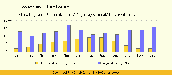 Klimadaten Karlovac Klimadiagramm: Regentage, Sonnenstunden
