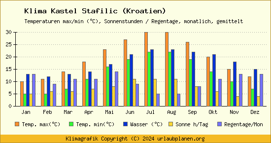 Klima Kastel Stafilic (Kroatien)