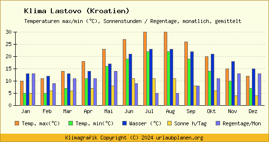 Klima Lastovo (Kroatien)