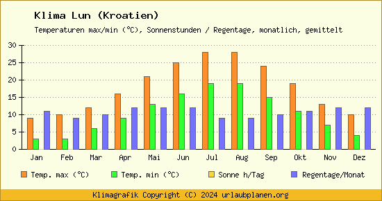 Klima Lun (Kroatien)