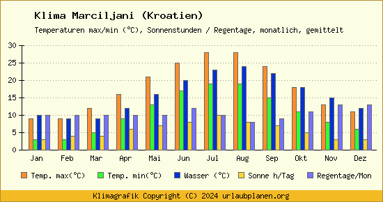 Klima Marciljani (Kroatien)
