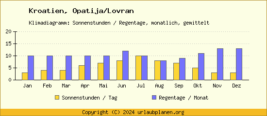 Klimadaten Opatija/Lovran Klimadiagramm: Regentage, Sonnenstunden
