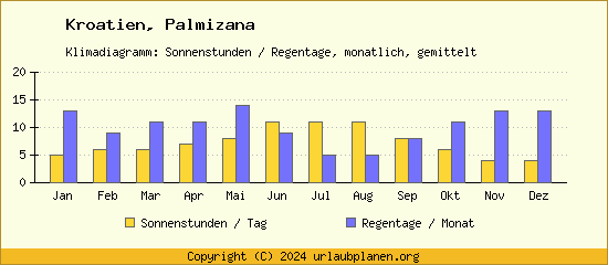 Klimadaten Palmizana Klimadiagramm: Regentage, Sonnenstunden