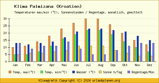 Klima Palmizana (Kroatien)