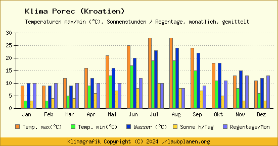 Klima Porec (Kroatien)