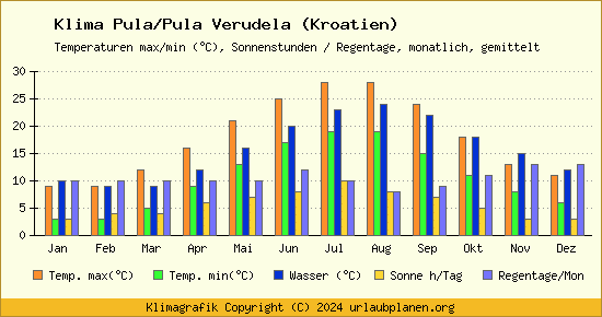 Klima Pula/Pula Verudela (Kroatien)