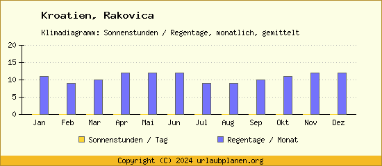Klimadaten Rakovica Klimadiagramm: Regentage, Sonnenstunden