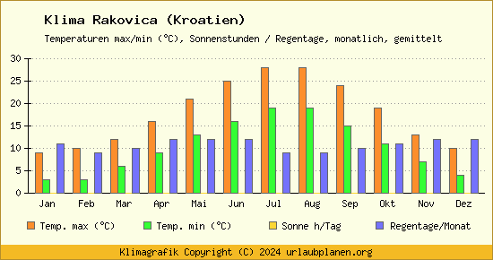 Klima Rakovica (Kroatien)