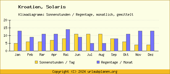 Klimadaten Solaris Klimadiagramm: Regentage, Sonnenstunden