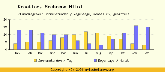 Klimadaten Srebreno Mlini Klimadiagramm: Regentage, Sonnenstunden