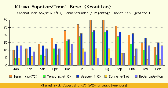 Klima Supetar/Insel Brac (Kroatien)