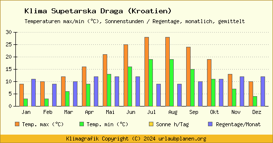 Klima Supetarska Draga (Kroatien)