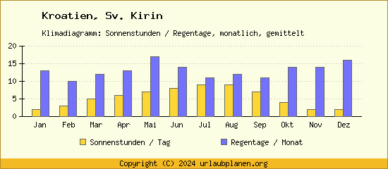 Klimadaten Sv. Kirin Klimadiagramm: Regentage, Sonnenstunden