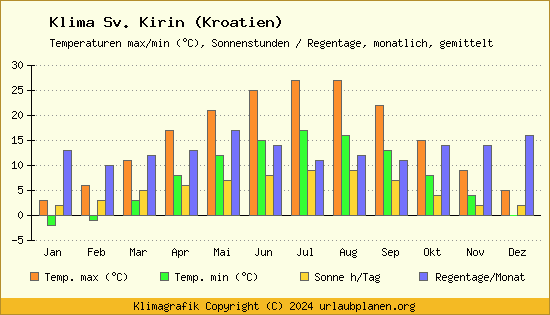 Klima Sv. Kirin (Kroatien)