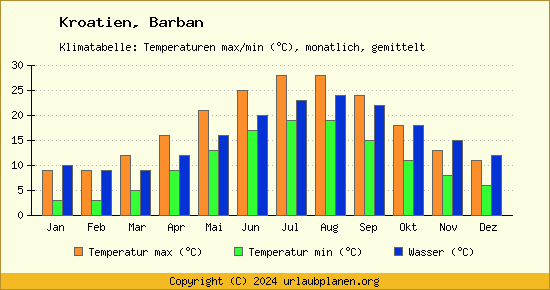 Klimadiagramm Barban (Wassertemperatur, Temperatur)