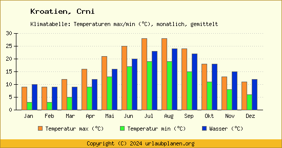 Klimadiagramm Crni (Wassertemperatur, Temperatur)