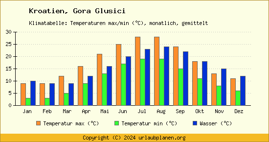 Klimadiagramm Gora Glusici (Wassertemperatur, Temperatur)