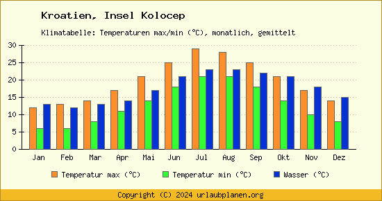 Klimadiagramm Insel Kolocep (Wassertemperatur, Temperatur)