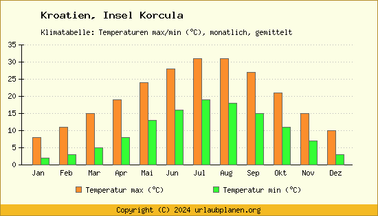 Klimadiagramm Insel Korcula (Wassertemperatur, Temperatur)