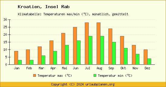 Klimadiagramm Insel Rab (Wassertemperatur, Temperatur)