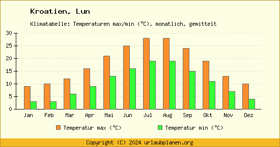 Klimadiagramm Lun (Wassertemperatur, Temperatur)