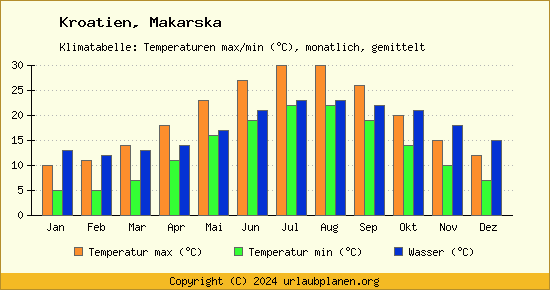 Klimadiagramm Makarska (Wassertemperatur, Temperatur)