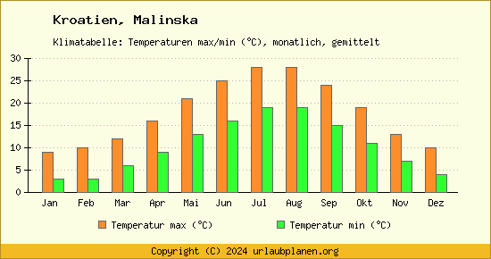 Klimadiagramm Malinska (Wassertemperatur, Temperatur)