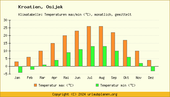 Klimadiagramm Osijek (Wassertemperatur, Temperatur)