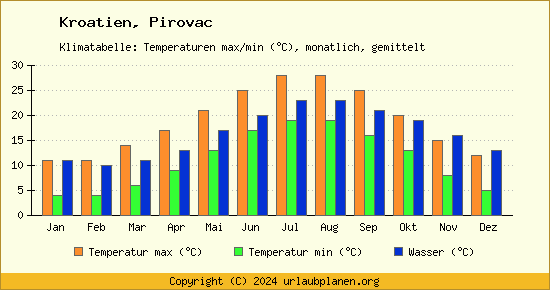 Klimadiagramm Pirovac (Wassertemperatur, Temperatur)
