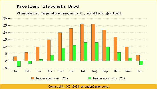 Klimadiagramm Slavonski Brod (Wassertemperatur, Temperatur)