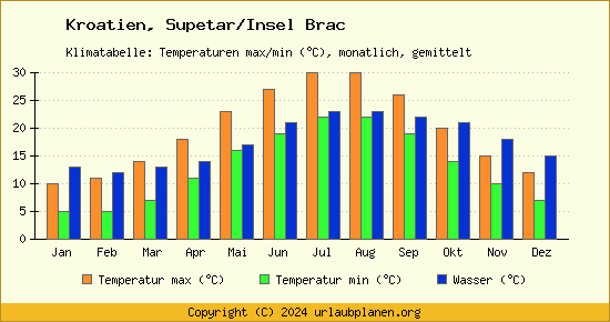 Klimadiagramm Supetar/Insel Brac (Wassertemperatur, Temperatur)