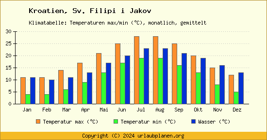 Klimadiagramm Sv. Filipi i Jakov (Wassertemperatur, Temperatur)