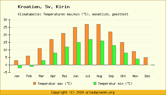 Klimadiagramm Sv. Kirin (Wassertemperatur, Temperatur)