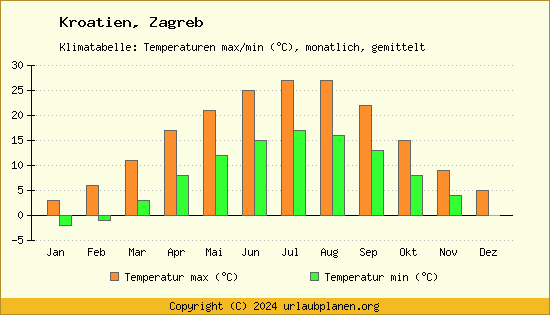 Klimadiagramm Zagreb (Wassertemperatur, Temperatur)